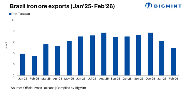 Brazil: Iron ore shipments from Port Tubarao decline m-o-m in Feb'26