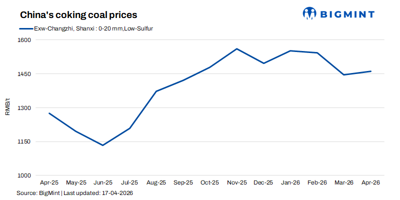 China: Coking coal market remains range-bound with mixed price movements