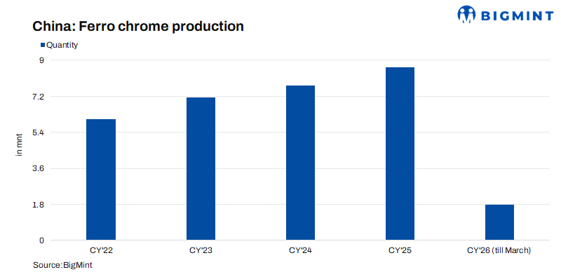 China: Ferro chrome output hits record high in March