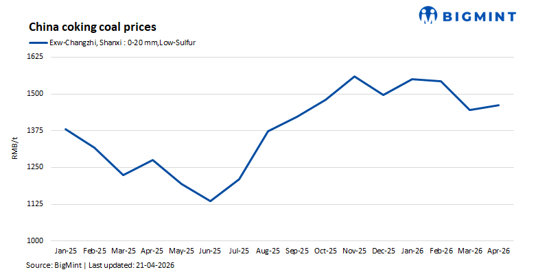 China's coking coal futures soar as Mongolian fuel crunch threats coal trucking