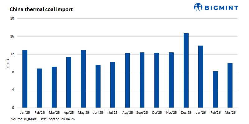 China's top power plants burn more coal; inventories slide