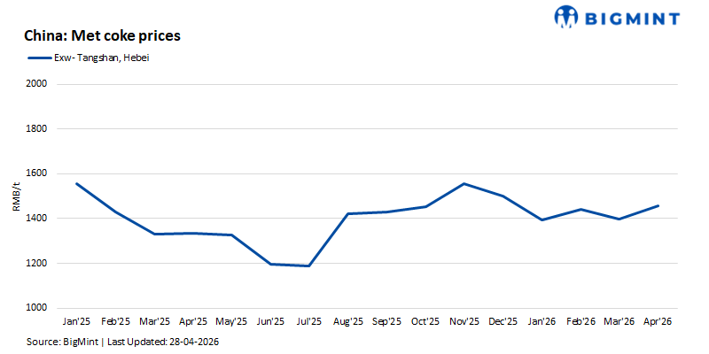 Chinese met coke producers initiate new price hikes
