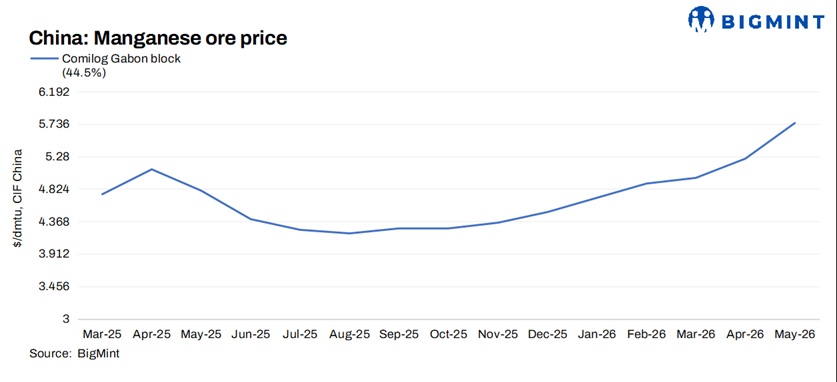 China's manganese ore imports rise 38% m-o-m in Mar'26: GACC