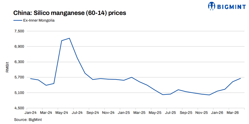China: Silico manganese prices remain subdued despite cost pressures and supply tightening
