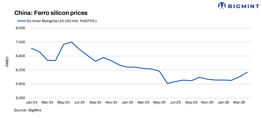 China: Ferro silicon market largely stable with slight downward bias amid weak futures