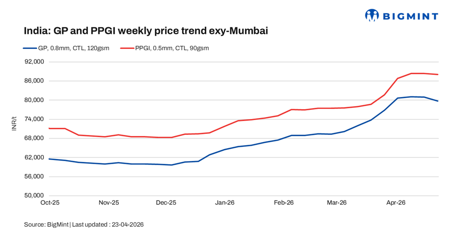 India: Coated flat steel prices decline w-o-w as demand stays need-based
