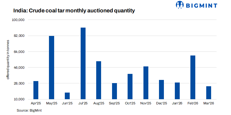 India: Crude coal tar supply declines in Mar'26 amid strong demand and tight availability