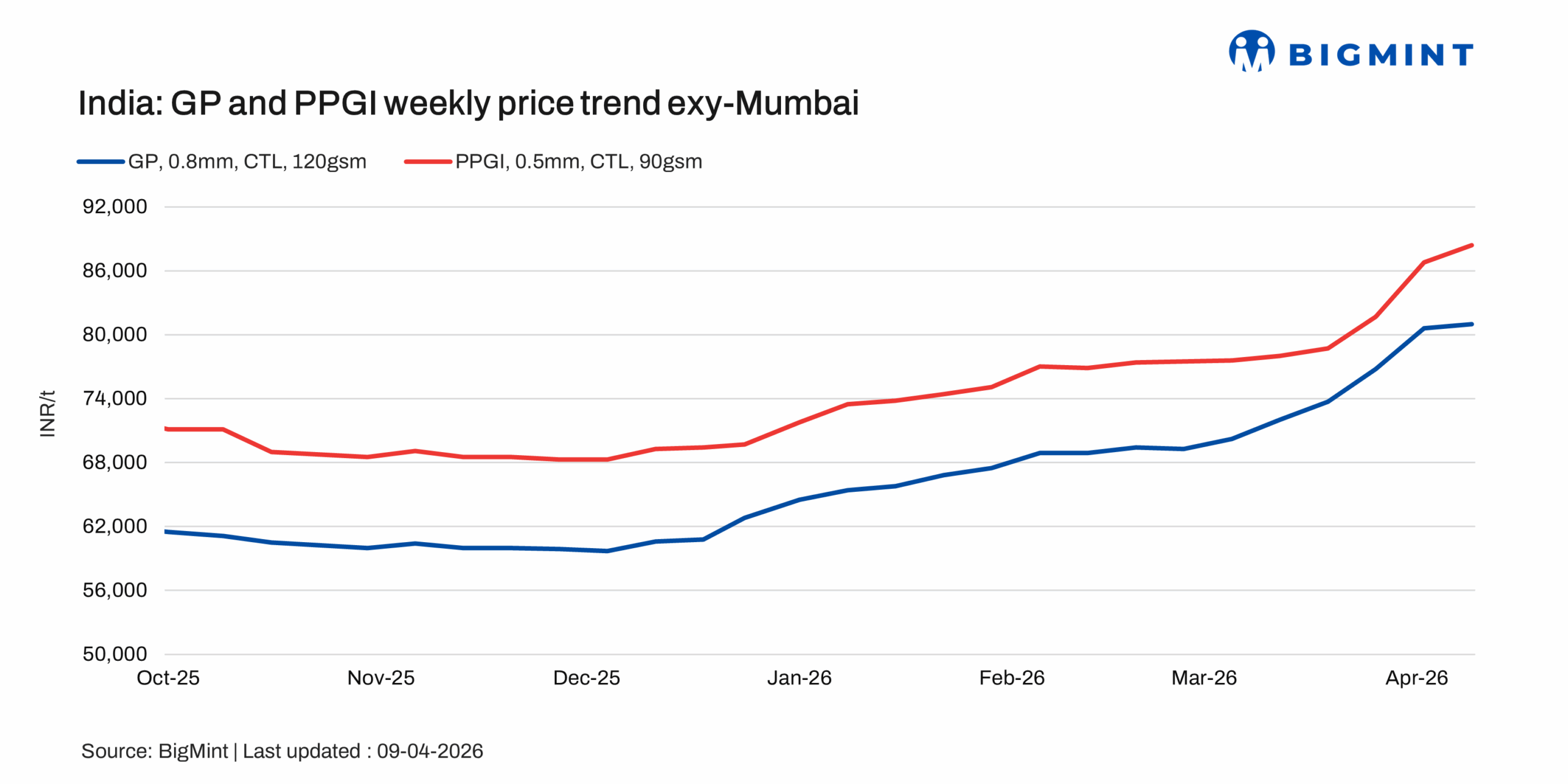 India: Coated flat steel prices rise further on tight supply; demand remains need-based amid mixed regional trends