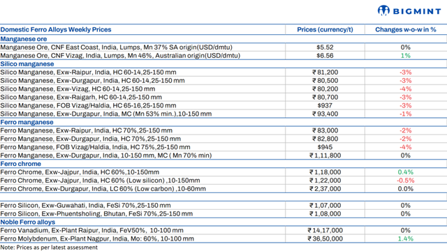 Weekly round-up: Indian ferro alloys market reflects mixed trends w-o-w amid cautious sentiment