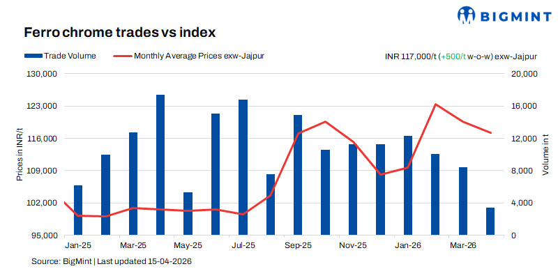 India: Ferro chrome prices steady w-o-w as OMC's auction approaches