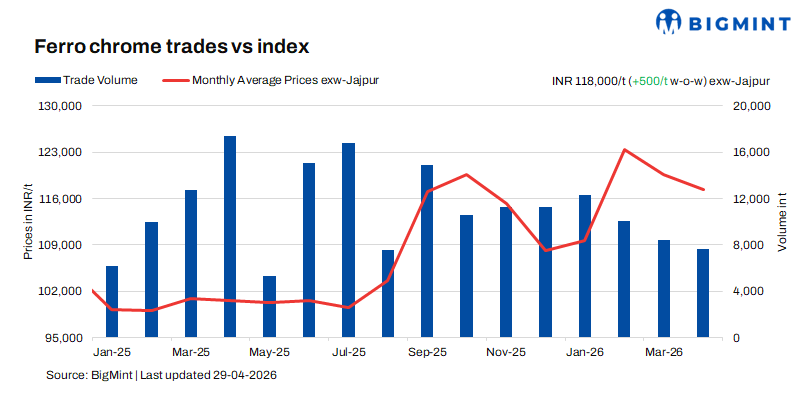India: Ferro chrome prices remain stable w-o-w amid steady trading activity