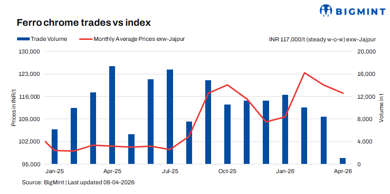 India: Ferro chrome prices remain stable w-o-w amid limited market movement