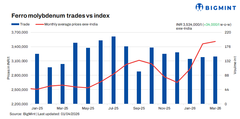 India: Ferro molybdenum prices inch up amid raw material shortages