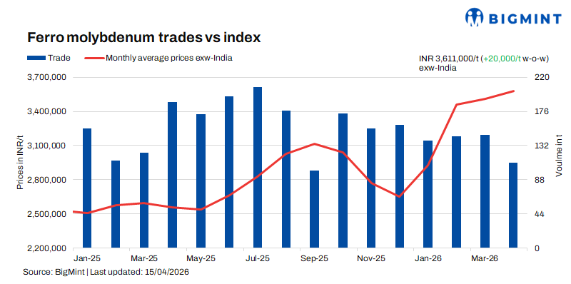 India: Ferro molybdenum prices remain stable amid raw material shortages