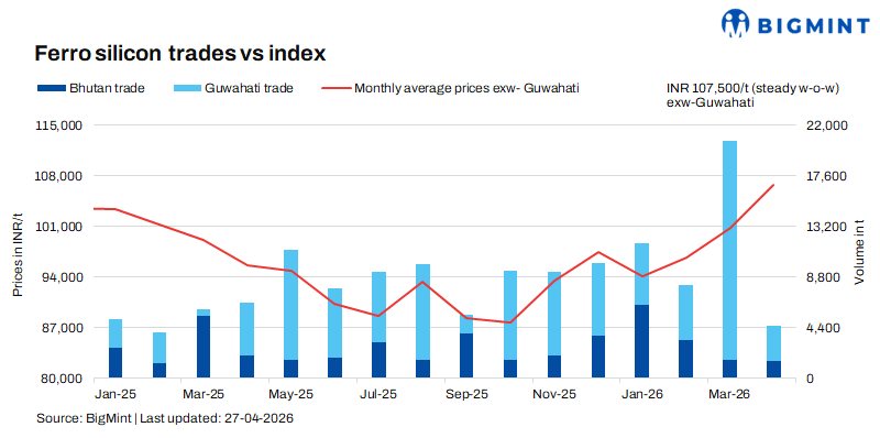 India: Ferro silicon prices remain stable w-o-w, market waits for Bhutan's May'26 offers