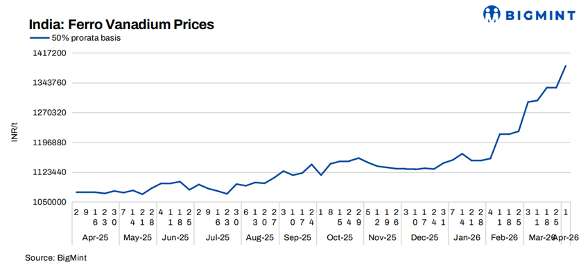 India: Ferro vanadium prices rise w-o-w amid sellers' resistance to discounts