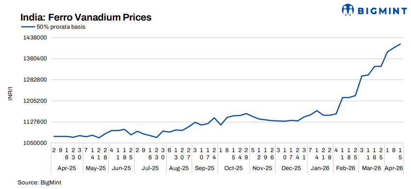 India: Ferro vanadium prices strengthen w-o-w as downside selling remains restricted