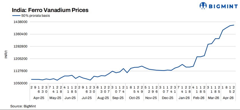 India: Ferro vanadium prices largely stable as rising costs offset demand weakness