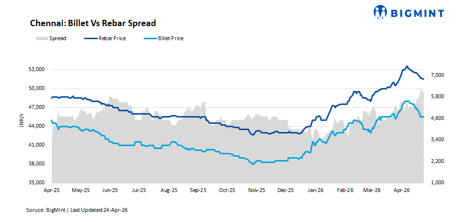Weak finished steel offtake pressures southern India's steel prices