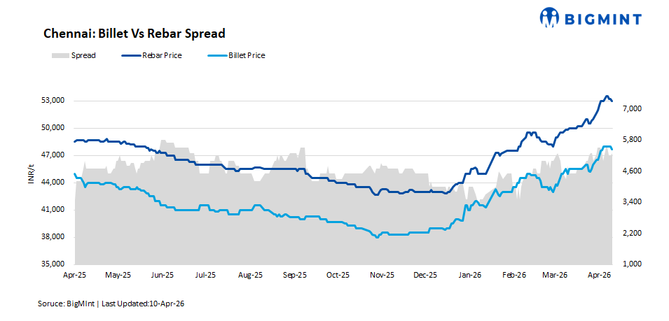 Input cost pressure drives stability in steel prices in south India