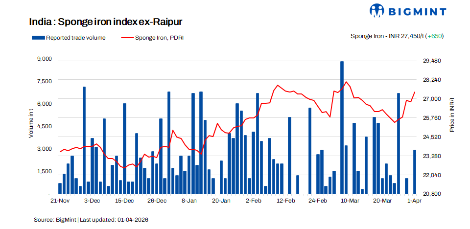 India: Sponge iron prices rise d-o-d amid moderately strong demand