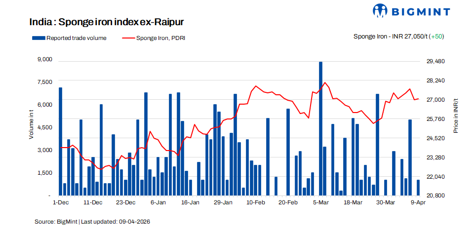 India - Sponge Iron holds steady with mild uptick as war uncertainty weighs on market activity