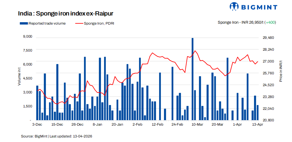 India: Sponge prices rise across regions but weak demand caps market activity