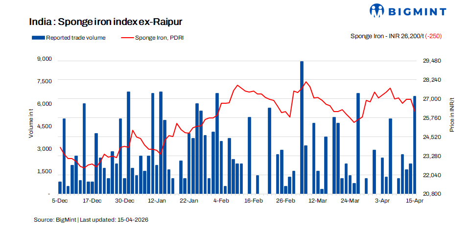 India: Sponge iron trade activity picks up across regions on easing prices