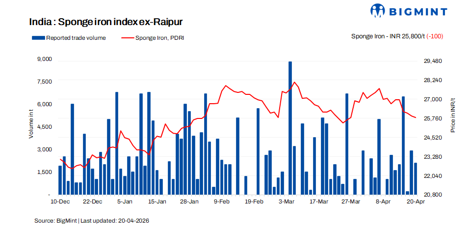 India: Sponge iron prices under pressure; buyers remain cautious