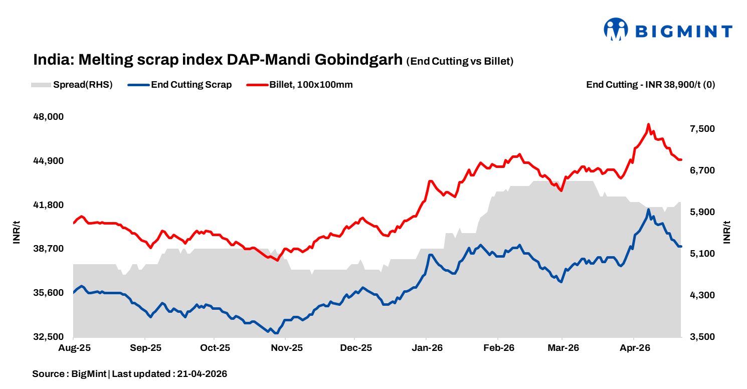 India: BigMint's ferrous scrap index remains stable d-o-d on lackluster steel demand