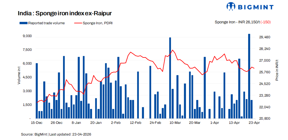 India: Sponge prices decline d-o-d amid need-based buying