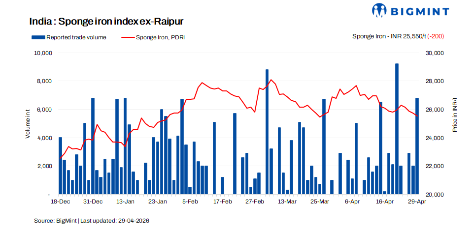 India: Sponge iron prices ease marginally; improved buying lifts trade volumes