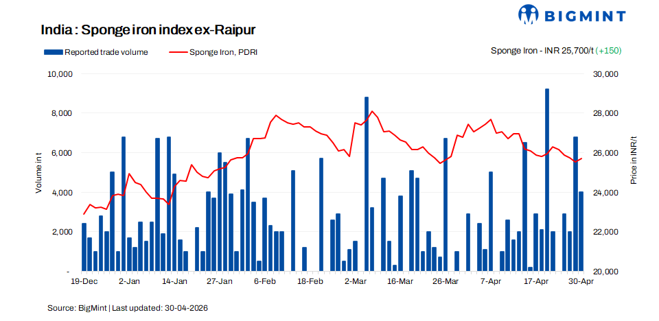 India: Sponge iron prices rise slightly in key markets even as demand slows