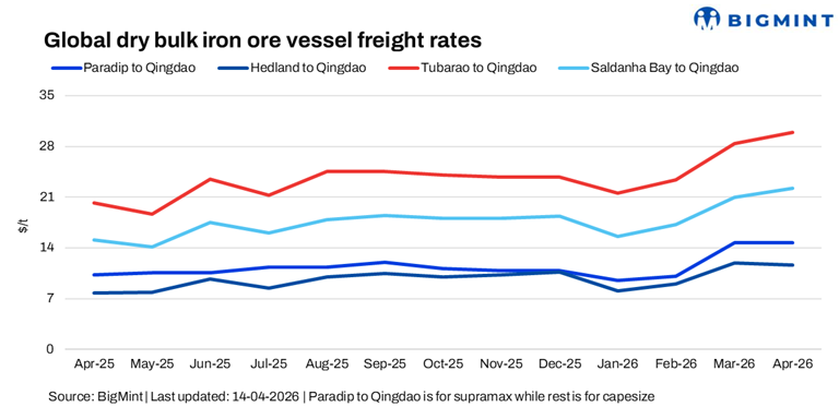 Bulk iron ore freight rates exhibit mixed trends w-o-w amid shifting tonnage dynamics