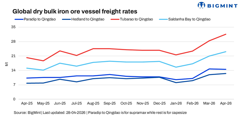 Iron ore freights show mixed trends w-o-w amid market uncertainty