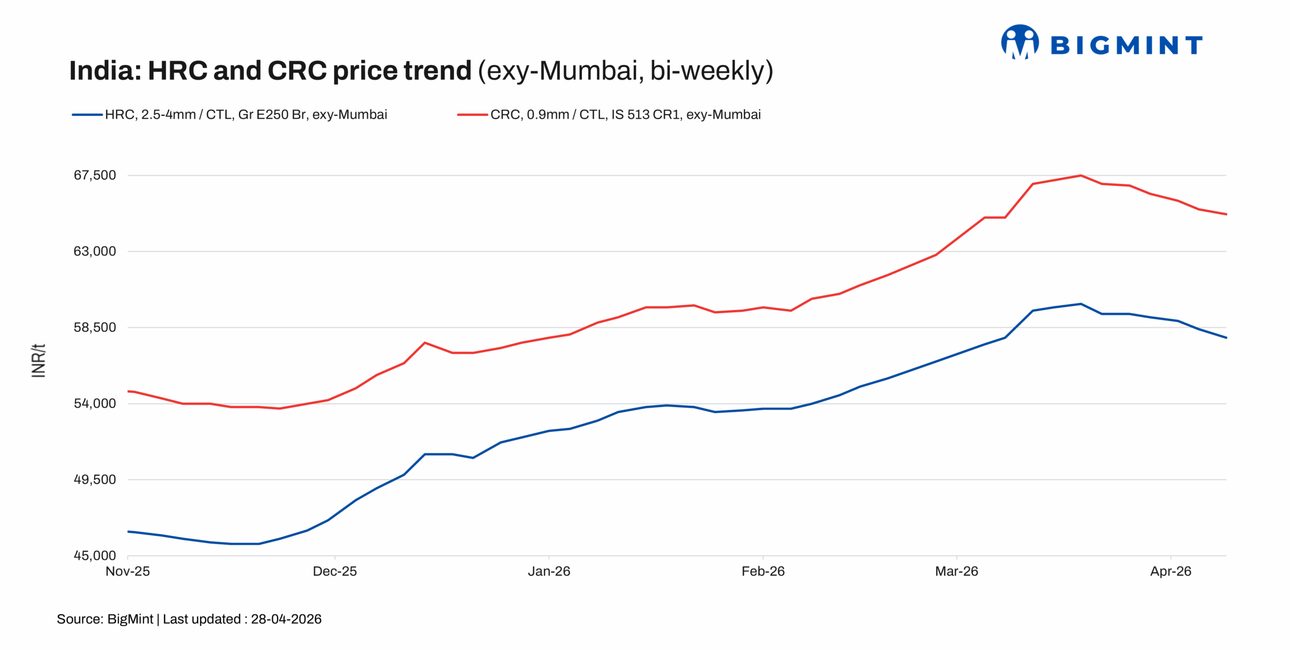 India: HRC prices decline slightly on subdued demand, cautious market sentiment