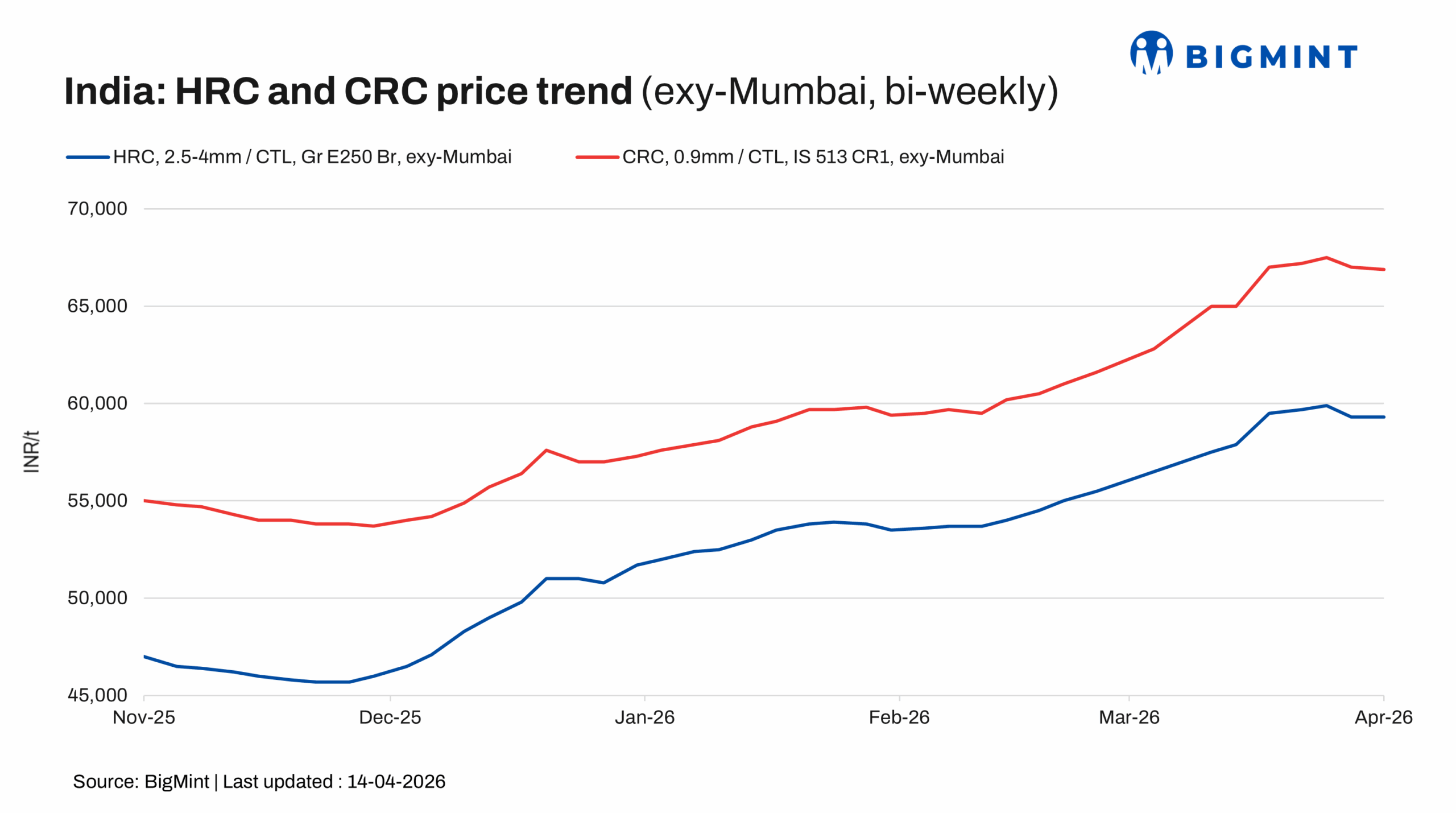 India: HRC prices decline slightly on subdued demand and cautious market sentiment