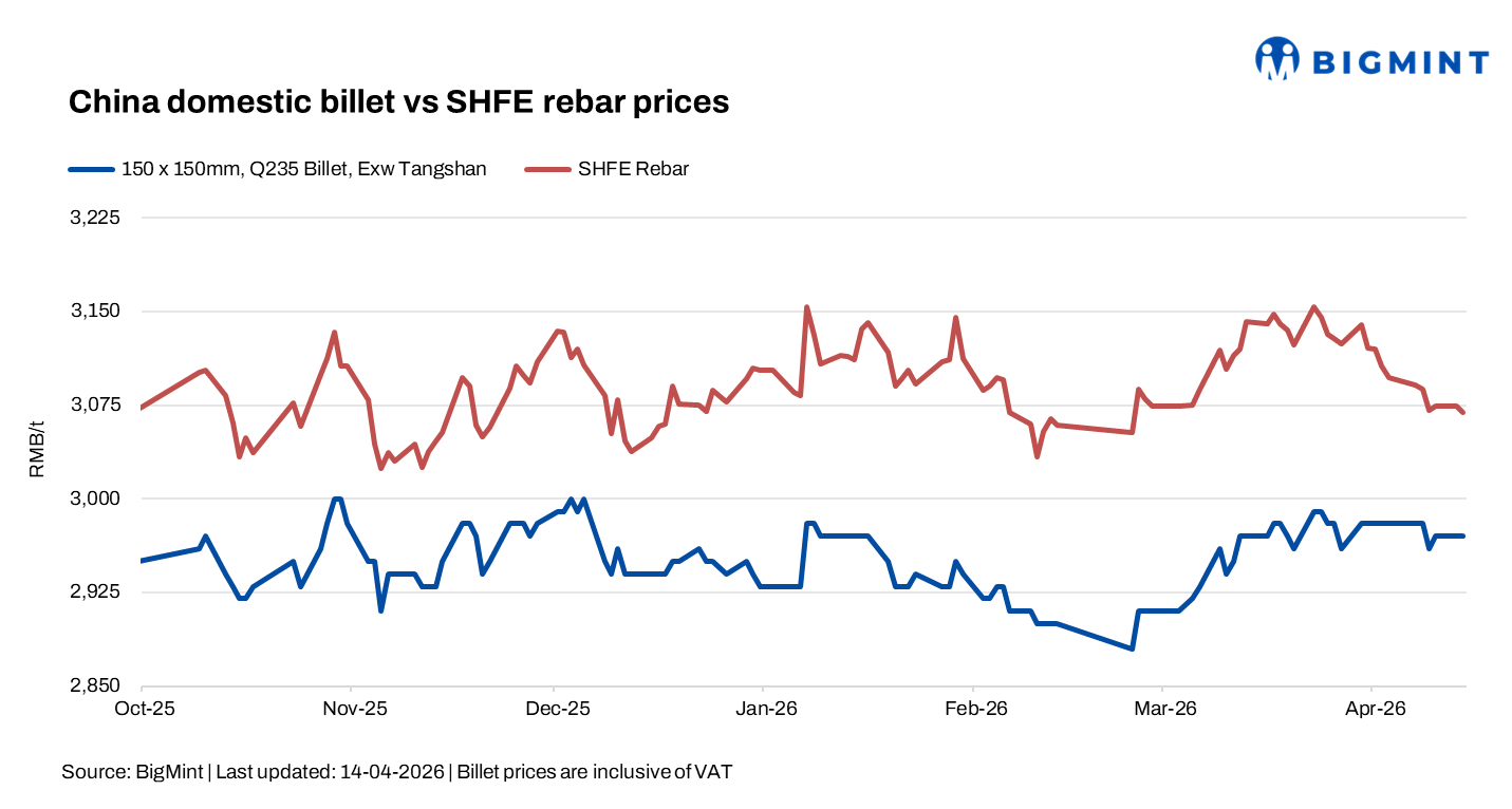 China: Billet prices steady; rebar futures dip on weak cues