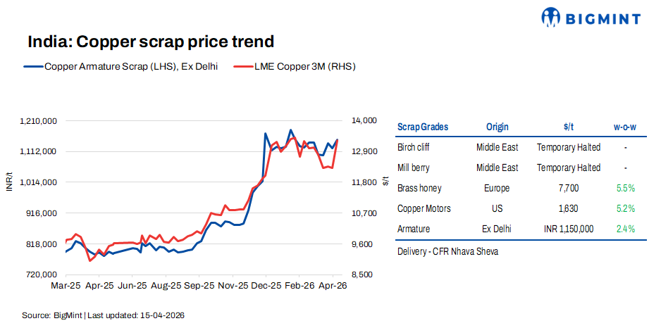 India: Copper scrap prices show mixed trends w-o-w; tight supply supports market