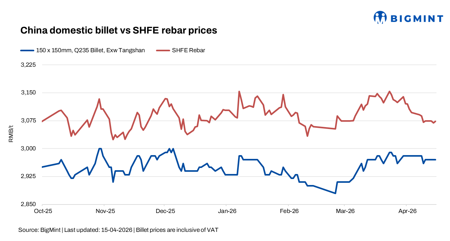 China: Billet prices steady; rebar futures rise on firm costs