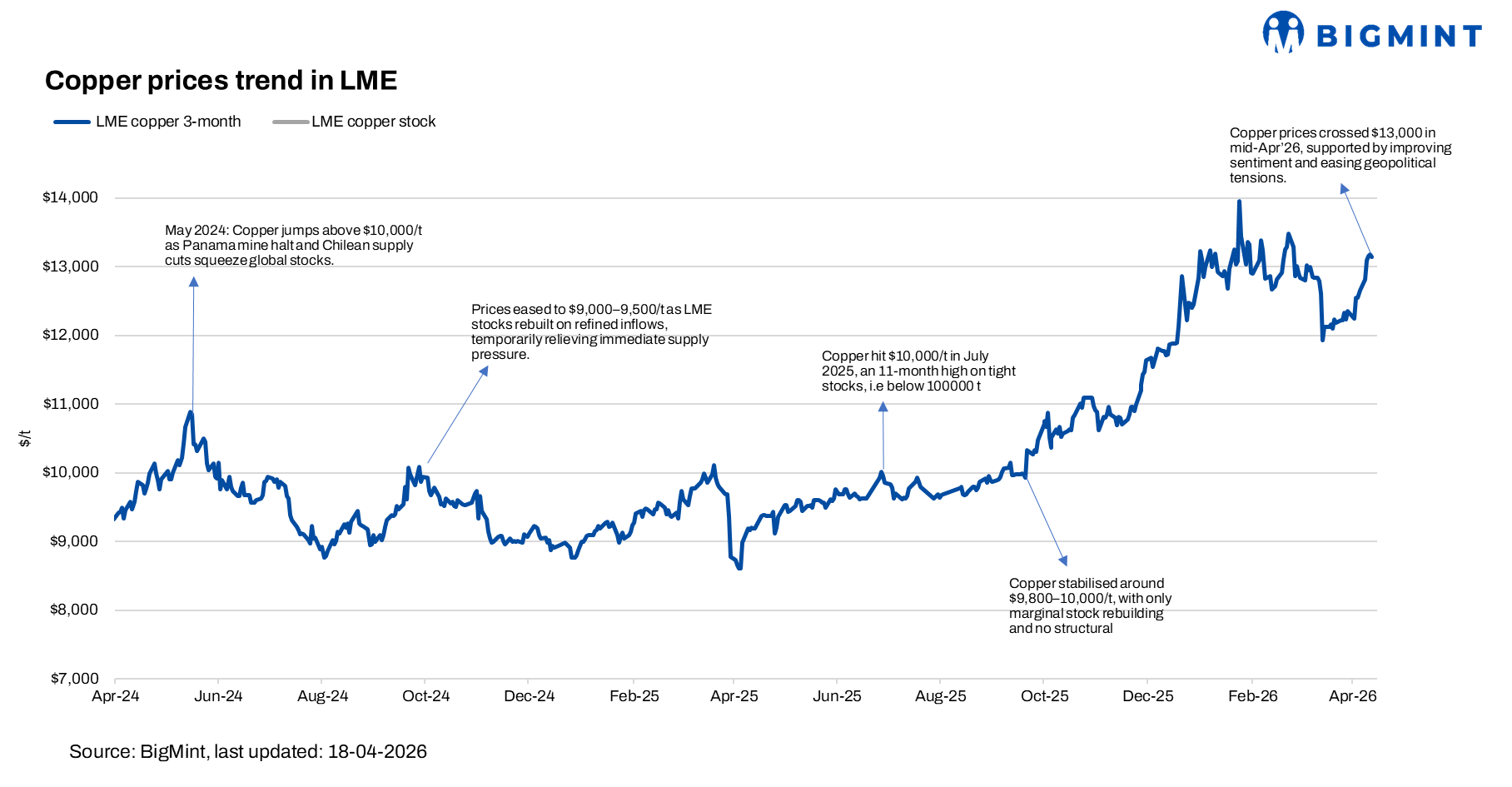 LME copper prices rally w-o-w on easing geopolitical tensions, improving sentiment