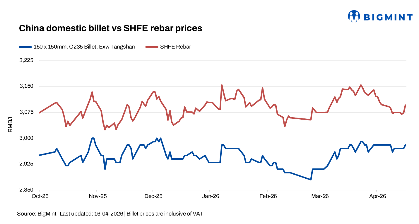 China: Billet prices rise as stronger demand boosts sentiment
