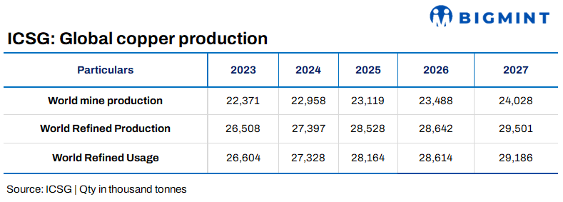 Global copper market set for surplus by 2027 as supply outpaces demand: ICSG