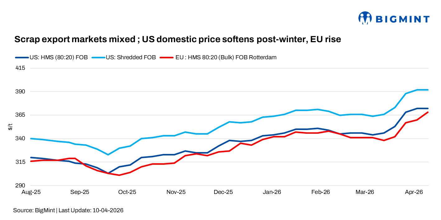 Scrap export markets mixed as US domestic price softens post-winter, EU strengthens