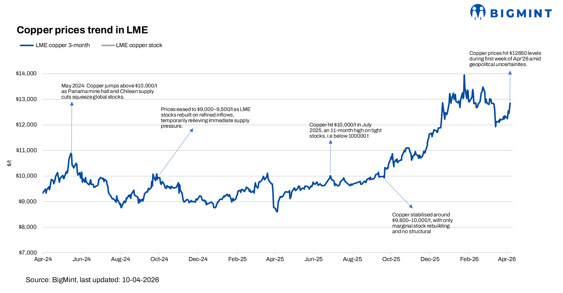 Copper prices remain volatile w-o-w amid geopolitical shifts, macro headwinds