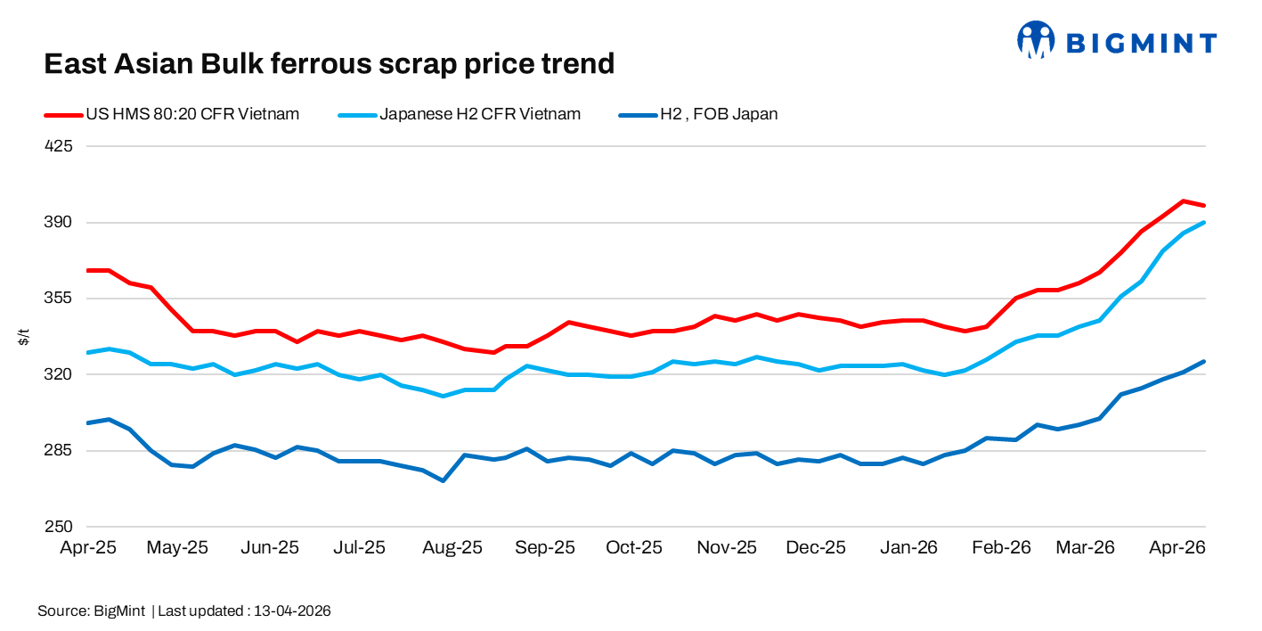East Asia: Scrap prices edge up w-o-w on tight supply, higher Japanese offers