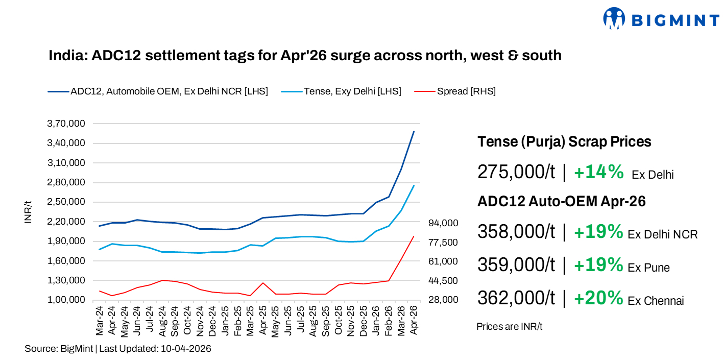 India: Aluminium ADC12 prices surge m-o-m in Apr'26 as input costs rise, supply tightens