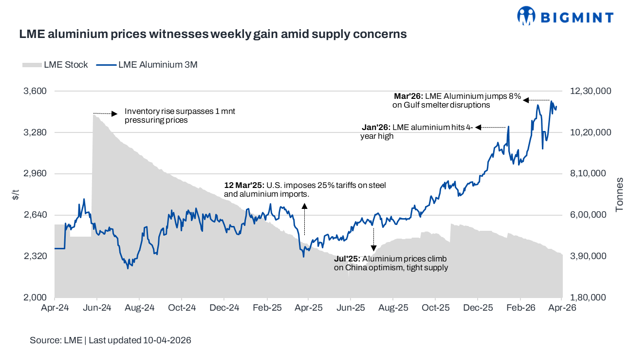 LME aluminium prices rise w-o-w despite easing geopolitical risk premiums