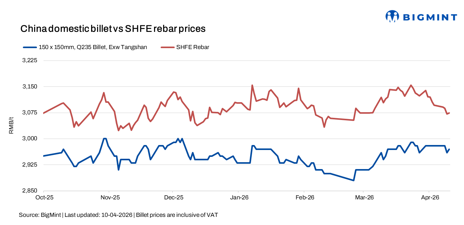 China: Billet prices, rebar futures rise on mild sentiment