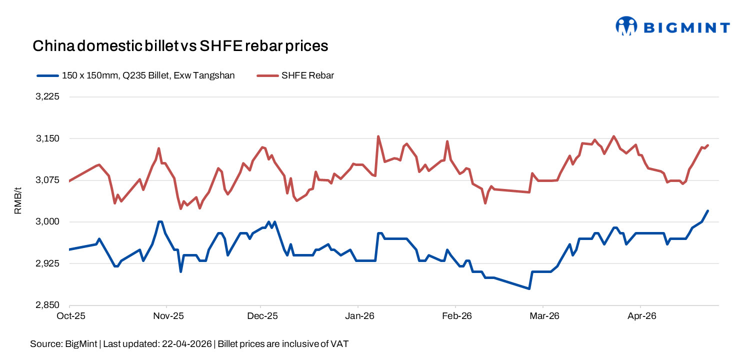 China: Billet prices rise as demand improves, rebar futures edge up